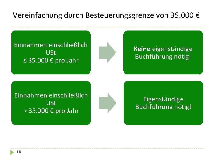 Vereinfachung durch Besteuerungsgrenze von 35. 000 € Einnahmen einschließlich USt ≤ 35. 000 €