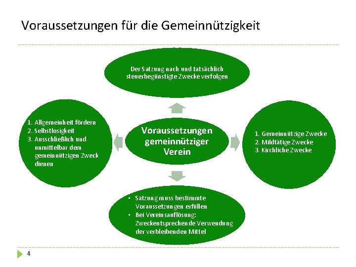 Voraussetzungen für die Gemeinnützigkeit Der Satzung nach und tatsächlich steuerbegünstigte Zwecke verfolgen 1. Allgemeinheit