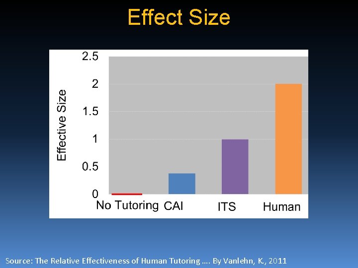 VanLehn (2011) meta-analysis figure comparing effect sizes of human tutoring, intelligent tutoring systems, and no-tutoring instruction