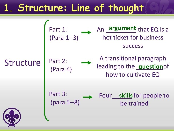 1. Structure: Line of thought Structure Part 1: (Para 1 --3) argument that EQ