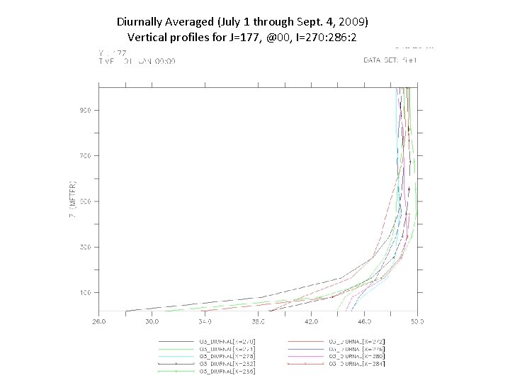 Diurnally Averaged (July 1 through Sept. 4, 2009) Vertical profiles for J=177, @00, I=270: