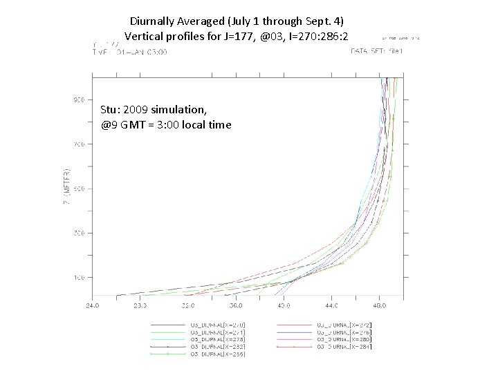 Diurnally Averaged (July 1 through Sept. 4) Vertical profiles for J=177, @03, I=270: 286: