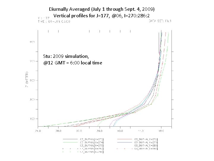 Diurnally Averaged (July 1 through Sept. 4, 2009) Vertical profiles for J=177, @06, I=270: