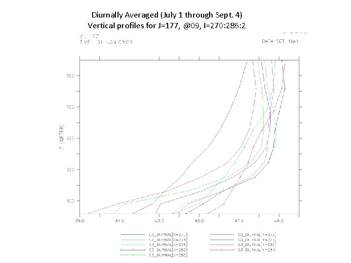 Diurnally Averaged (July 1 through Sept. 4) Vertical profiles for J=177, @09, I=270: 286: