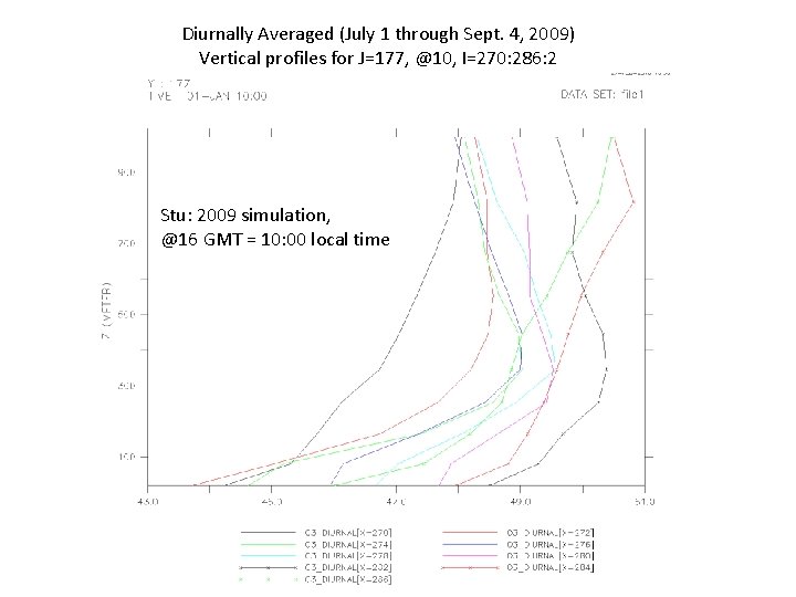 Diurnally Averaged (July 1 through Sept. 4, 2009) Vertical profiles for J=177, @10, I=270: