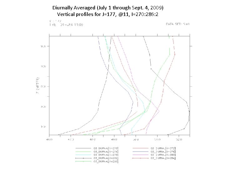 Diurnally Averaged (July 1 through Sept. 4, 2009) Vertical profiles for J=177, @11, I=270: