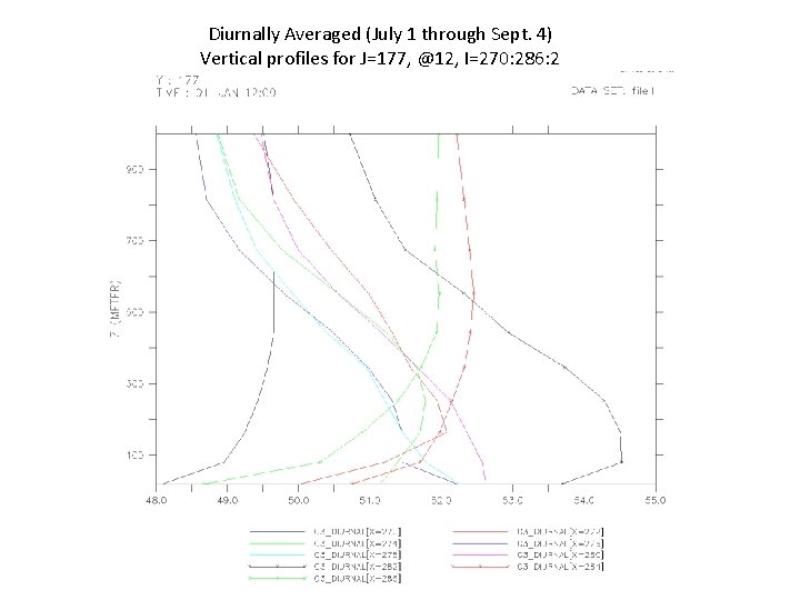 Diurnally Averaged (July 1 through Sept. 4) Vertical profiles for J=177, @12, I=270: 286: