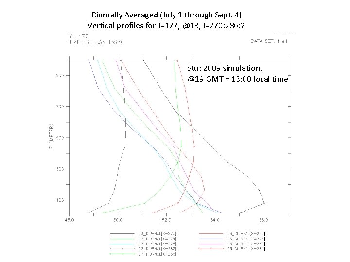 Diurnally Averaged (July 1 through Sept. 4) Vertical profiles for J=177, @13, I=270: 286: