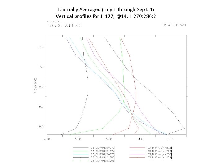 Diurnally Averaged (July 1 through Sept. 4) Vertical profiles for J=177, @14, I=270: 286: