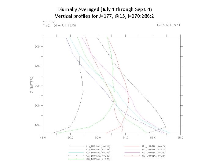 Diurnally Averaged (July 1 through Sept. 4) Vertical profiles for J=177, @15, I=270: 286: