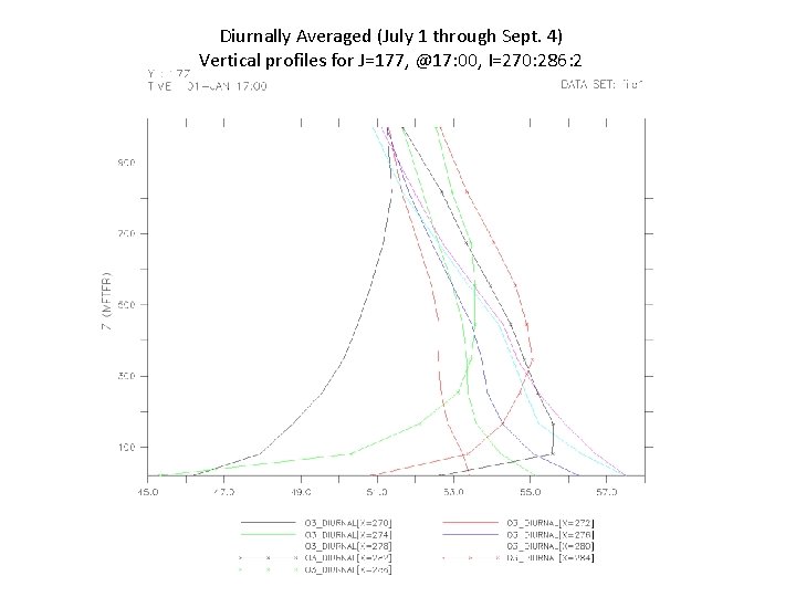 Diurnally Averaged (July 1 through Sept. 4) Vertical profiles for J=177, @17: 00, I=270: