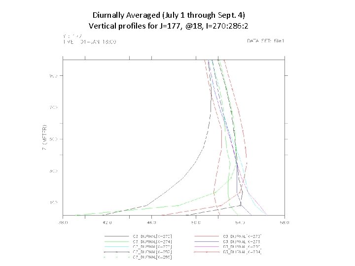 Diurnally Averaged (July 1 through Sept. 4) Vertical profiles for J=177, @18, I=270: 286: