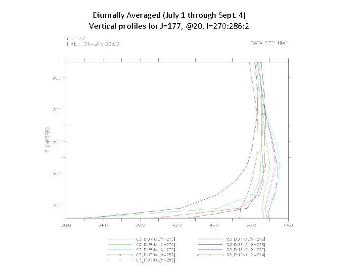 Diurnally Averaged (July 1 through Sept. 4) Vertical profiles for J=177, @20, I=270: 286: