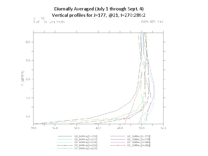 Diurnally Averaged (July 1 through Sept. 4) Vertical profiles for J=177, @21, I=270: 286: