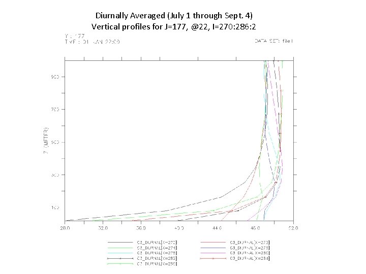Diurnally Averaged (July 1 through Sept. 4) Vertical profiles for J=177, @22, I=270: 286: