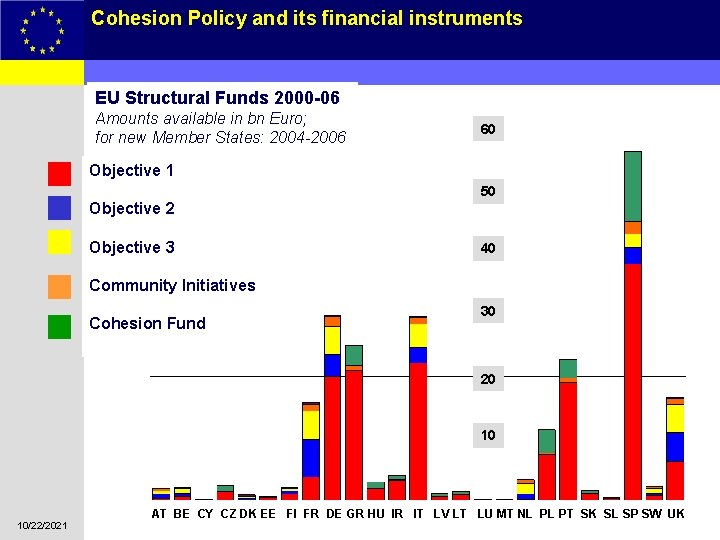 Cohesion Policy and its financial instruments 10 EU Structural Funds 2000 -06 Amounts available