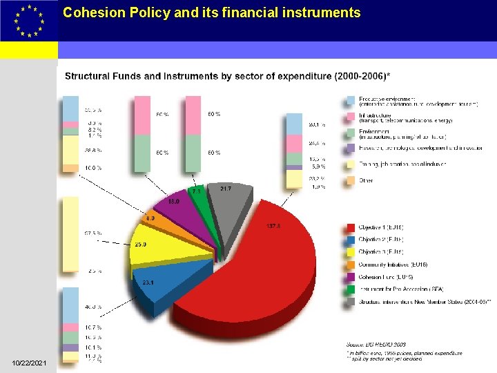 Cohesion Policy and its financial instruments 11 10/22/2021 