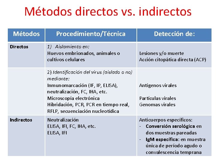 Métodos directos vs. indirectos Métodos Directos Procedimiento/Técnica 1) Aislamiento en: Huevos embrionados, animales o