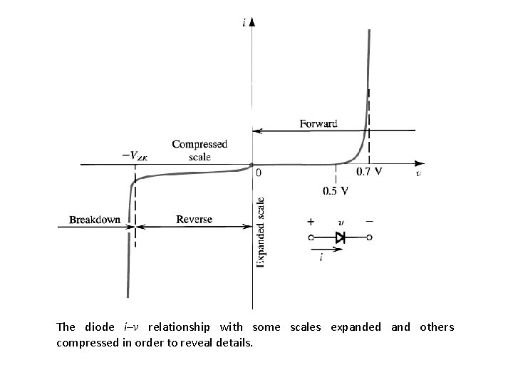 The diode i–v relationship with some scales expanded and others compressed in order to
