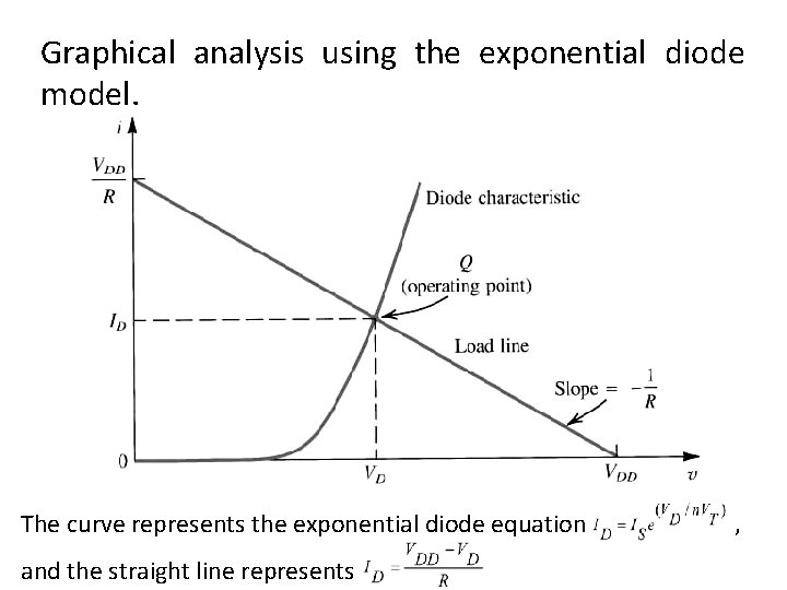 Graphical analysis using the exponential diode model. The curve represents the exponential diode equation