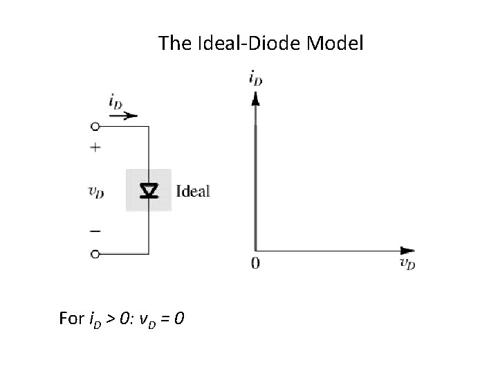 The Ideal-Diode Model For i. D > 0: v. D = 0 
