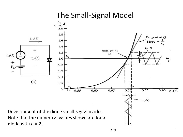 The Small-Signal Model Development of the diode small-signal model. Note that the numerical values