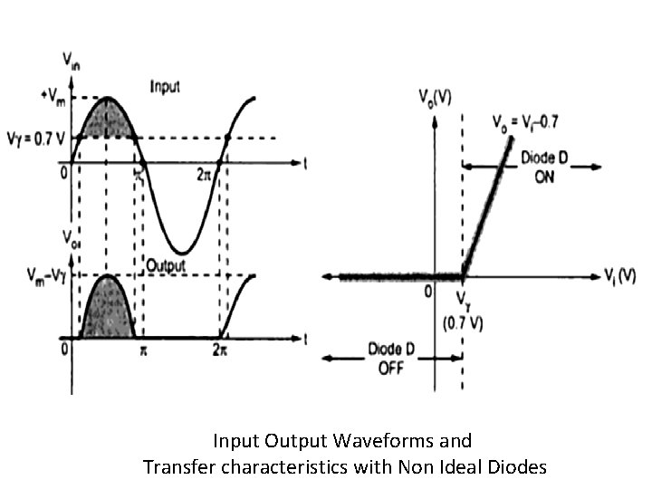 Input Output Waveforms and Transfer characteristics with Non Ideal Diodes 