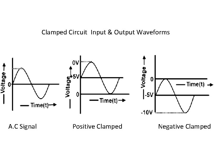 Clamped Circuit Input & Output Waveforms A. C Signal Positive Clamped Negative Clamped 