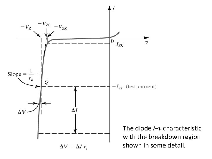The diode i–v characteristic with the breakdown region shown in some detail. 