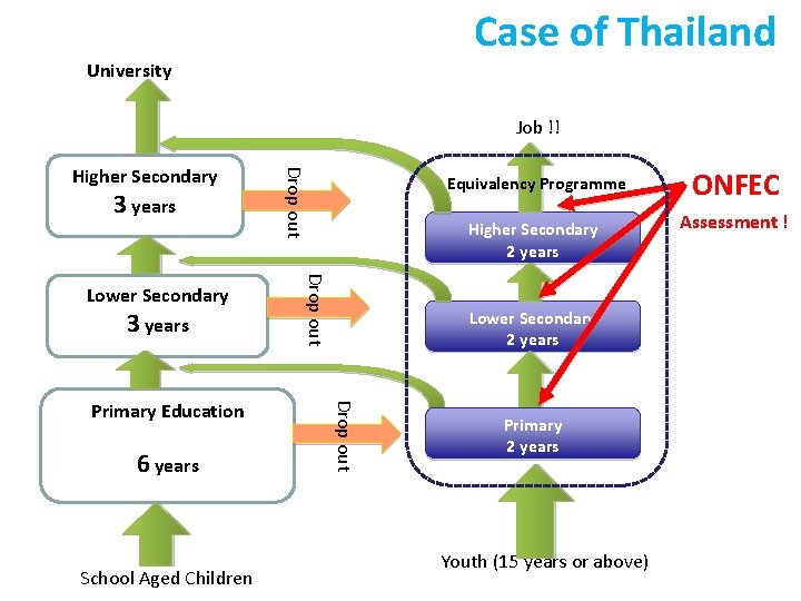 Case of Thailand University Job !! 3 years 6 years School Aged Children Equivalency