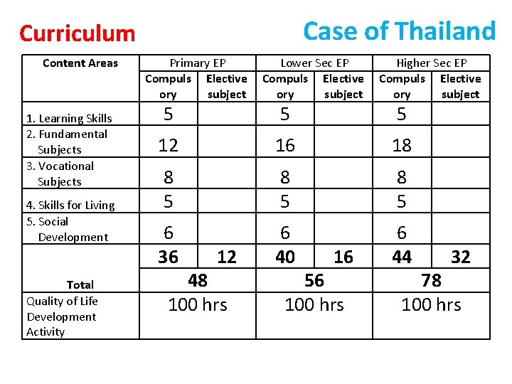 Case of Thailand Curriculum Content Areas 1. Learning Skills 2. Fundamental Subjects 3. Vocational