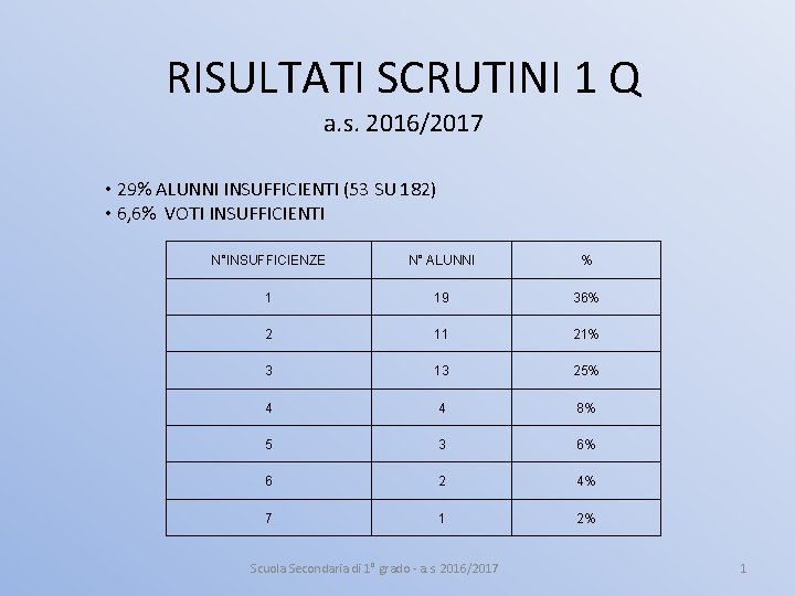 RISULTATI SCRUTINI 1 Q a. s. 2016/2017 • 29% ALUNNI INSUFFICIENTI (53 SU 182)