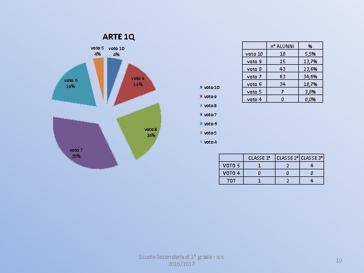 ARTE 1 Q voto 5 voto 10 4% 4% voto 6 19% voto 9