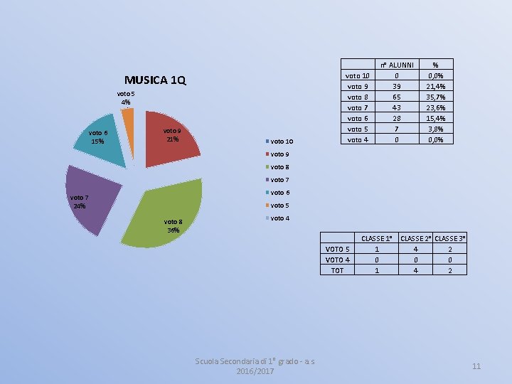 MUSICA 1 Q voto 5 4% voto 6 15% voto 9 21% voto 10