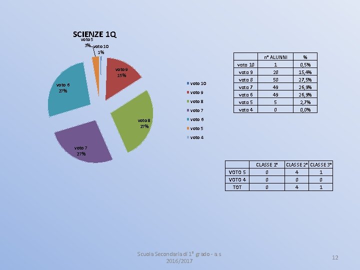 SCIENZE 1 Q voto 5 3% voto 10 1% voto 9 15% voto 10