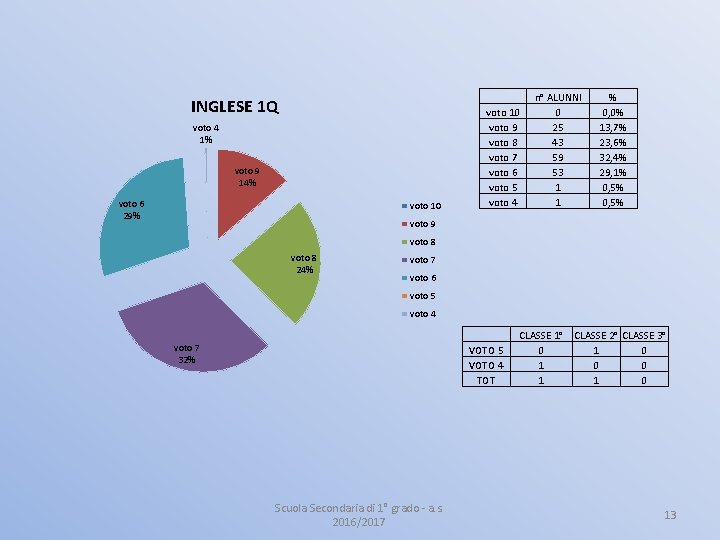 INGLESE 1 Q voto 4 1% voto 9 14% voto 6 29% voto 10