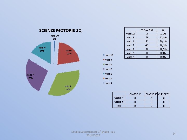 SCIENZE MOTORIE 1 Q voto 10 voto 9 voto 8 voto 7 voto 6