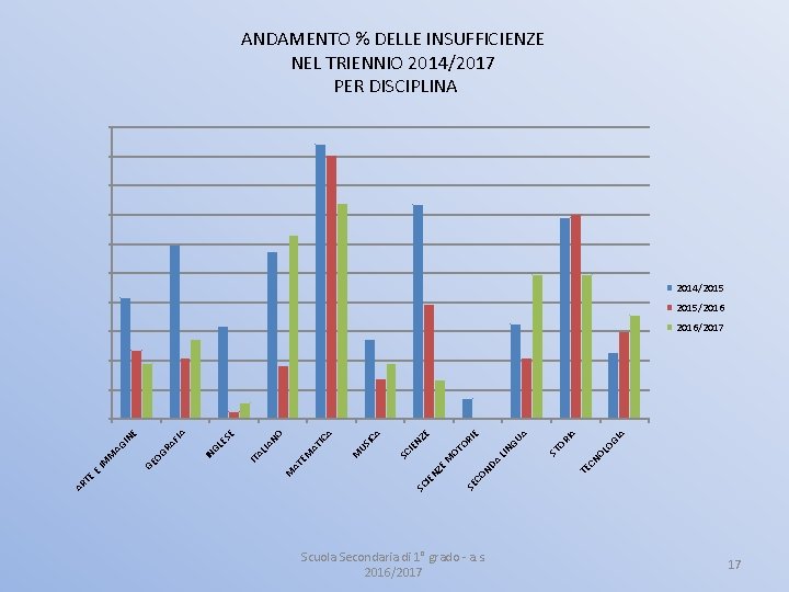 ANDAMENTO % DELLE INSUFFICIENZE NEL TRIENNIO 2014/2017 PER DISCIPLINA 2014/2015/2016 Scuola Secondaria di 1°