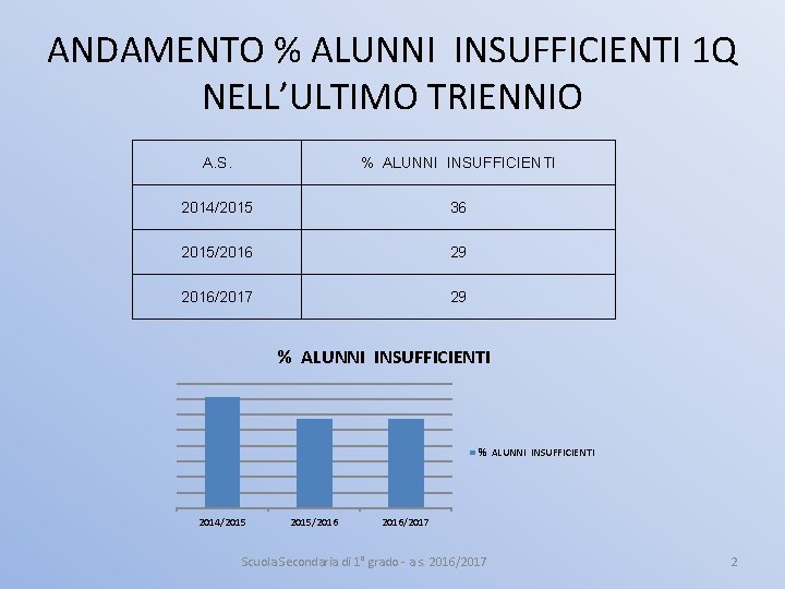 ANDAMENTO % ALUNNI INSUFFICIENTI 1 Q NELL’ULTIMO TRIENNIO A. S. % ALUNNI INSUFFICIENTI 2014/2015