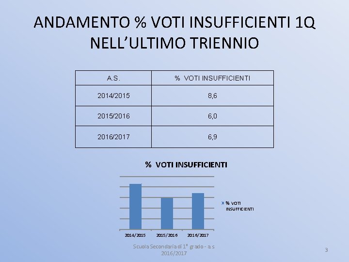 ANDAMENTO % VOTI INSUFFICIENTI 1 Q NELL’ULTIMO TRIENNIO A. S. % VOTI INSUFFICIENTI 2014/2015