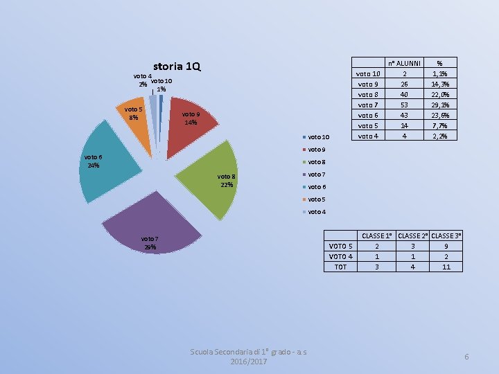 storia 1 Q voto 4 voto 10 2% 1% voto 5 8% voto 9