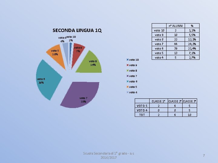 SECONDA LINGUA 1 Q voto 4 voto 10 1% 4% voto 5 10% voto