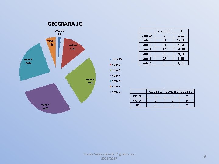 GEOGRAFIA 1 Q voto 10 2% voto 5 5% voto 10 voto 9 voto