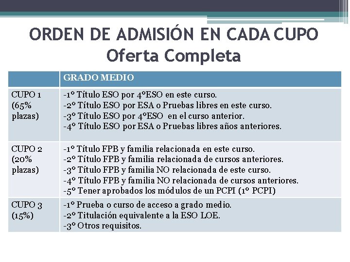 ORDEN DE ADMISIÓN EN CADA CUPO Oferta Completa GRADO MEDIO CUPO 1 (65% plazas)