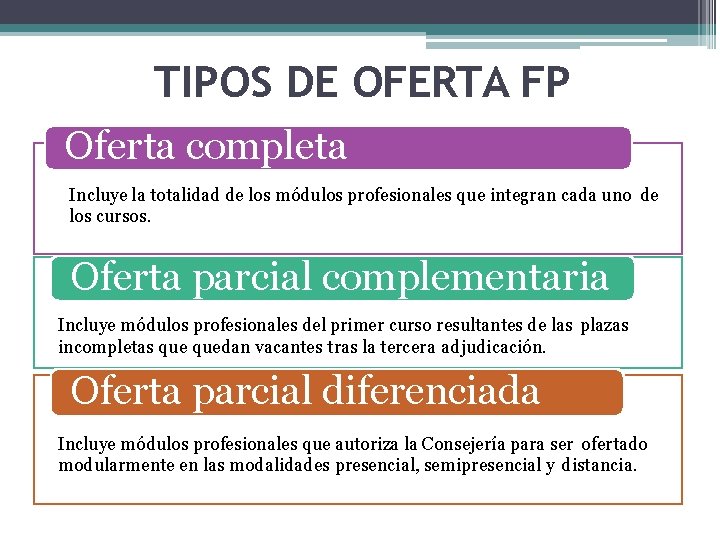 TIPOS DE OFERTA FP Oferta completa Incluye la totalidad de los módulos profesionales que