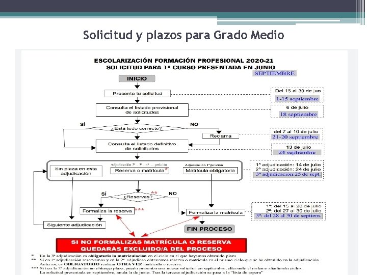 Solicitud y plazos para Grado Medio 