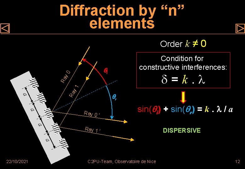 Diffraction by “n” elements Order k ≠ 0 Condition for constructive interferences: =k. a