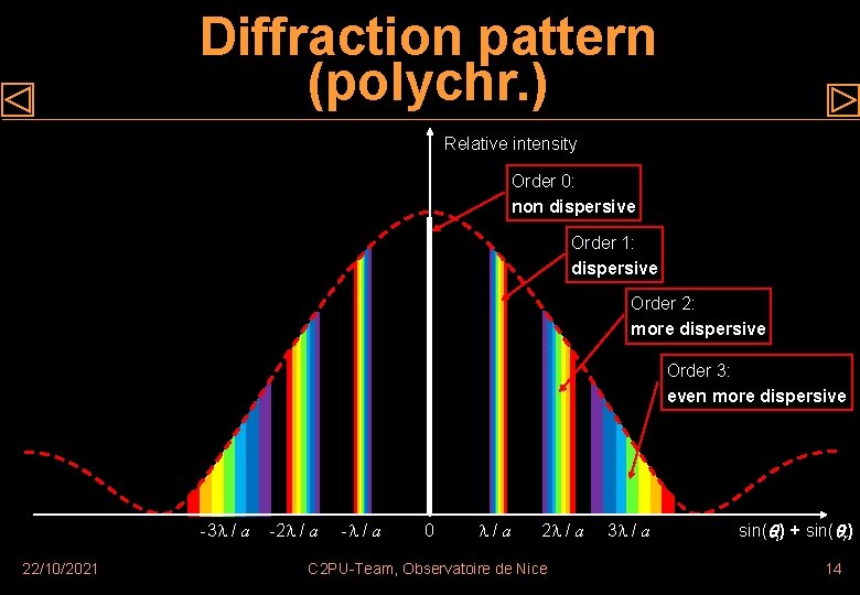 Diffraction pattern (polychr. ) Relative intensity Order 0: non dispersive Order 1: dispersive Order