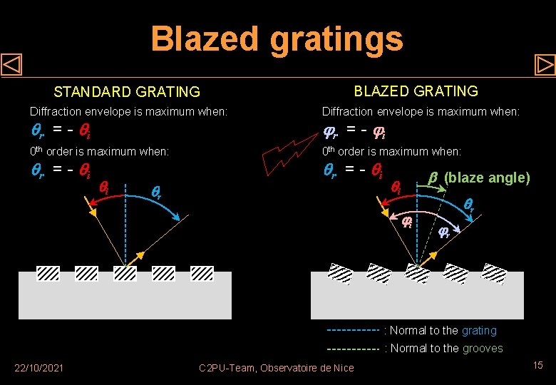 Blazed gratings STANDARD GRATING BLAZED GRATING Diffraction envelope is maximum when: 0 th order