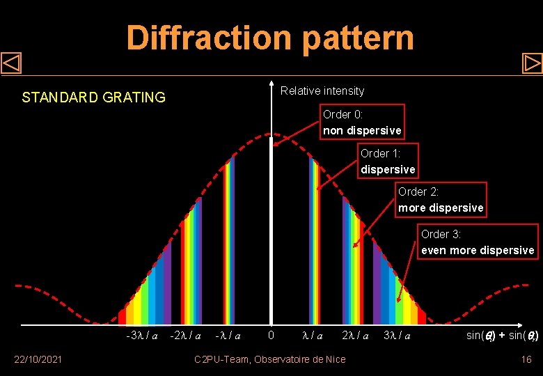 Diffraction pattern Relative intensity STANDARD GRATING Order 0: non dispersive Order 1: dispersive Order